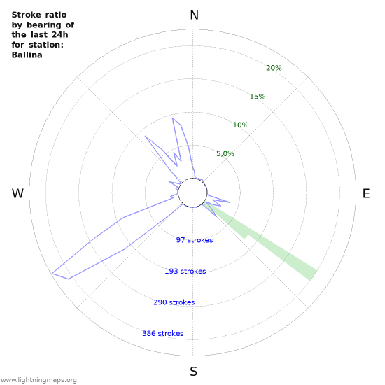 Grafikonok: Stroke ratio by bearing