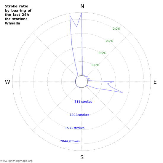 Grafikonok: Stroke ratio by bearing