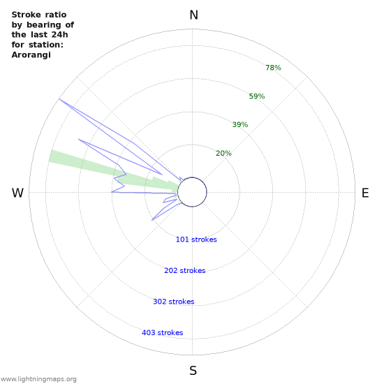 Grafikonok: Stroke ratio by bearing