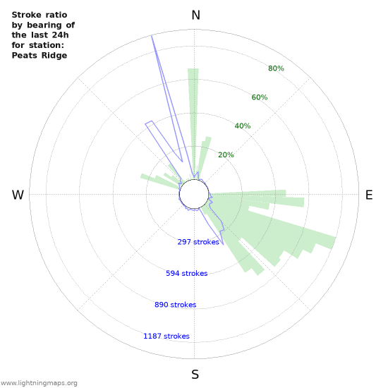 Grafikonok: Stroke ratio by bearing