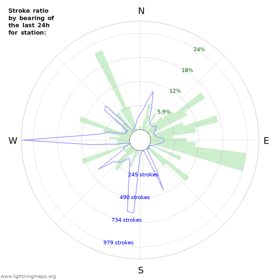 Grafikonok: Stroke ratio by bearing