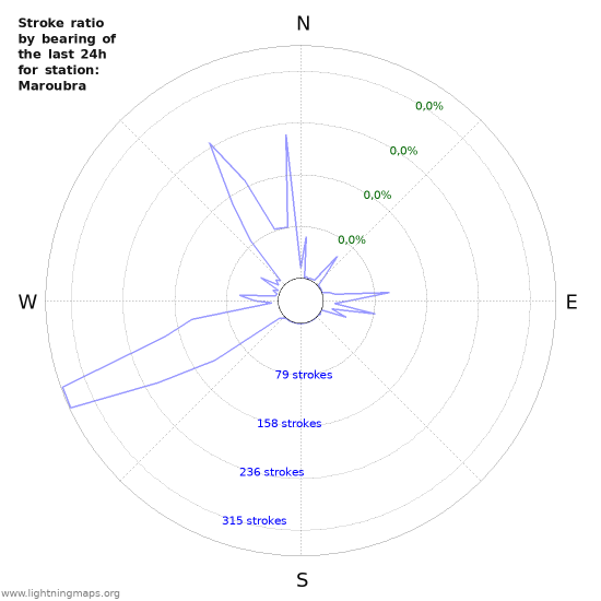 Grafikonok: Stroke ratio by bearing