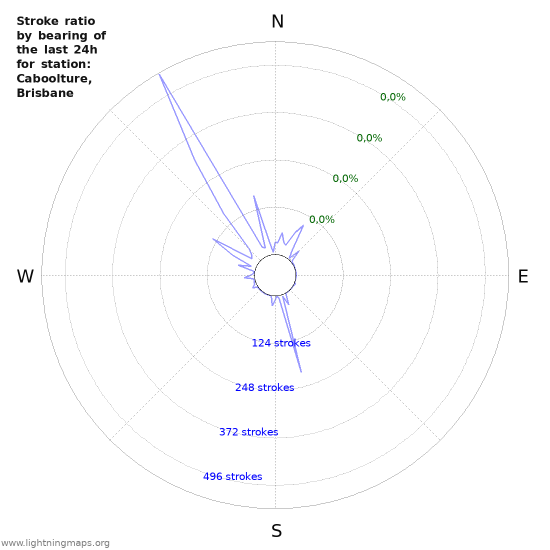 Grafikonok: Stroke ratio by bearing