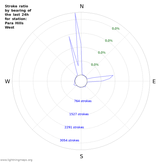 Grafikonok: Stroke ratio by bearing