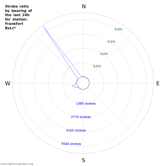 Grafikonok: Stroke ratio by bearing