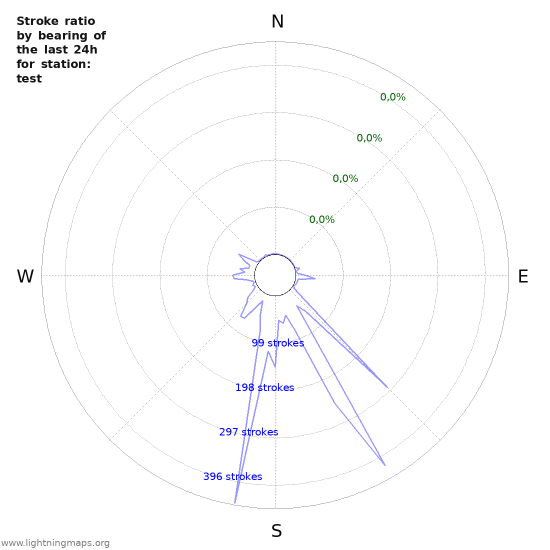 Grafikonok: Stroke ratio by bearing