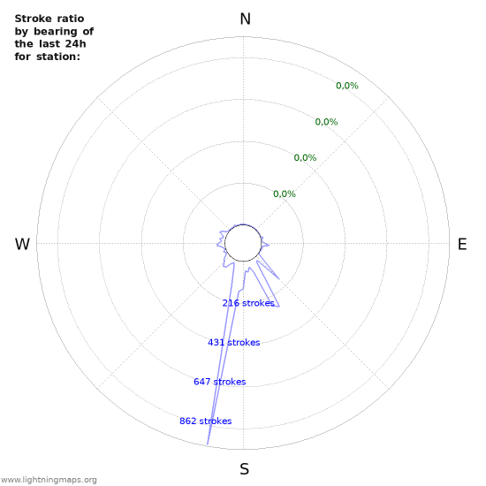 Grafikonok: Stroke ratio by bearing