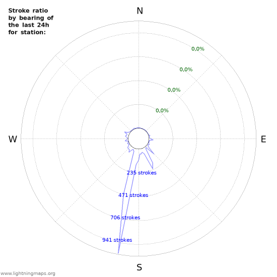 Grafikonok: Stroke ratio by bearing