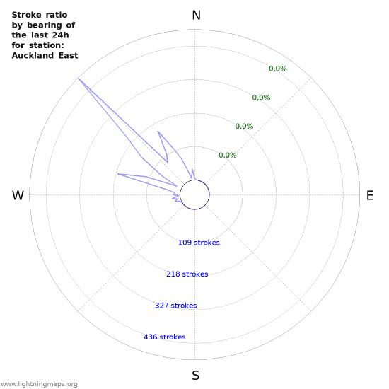 Grafikonok: Stroke ratio by bearing