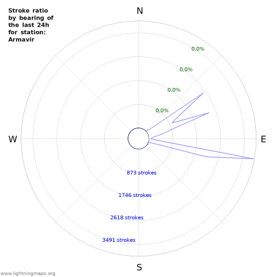 Grafikonok: Stroke ratio by bearing