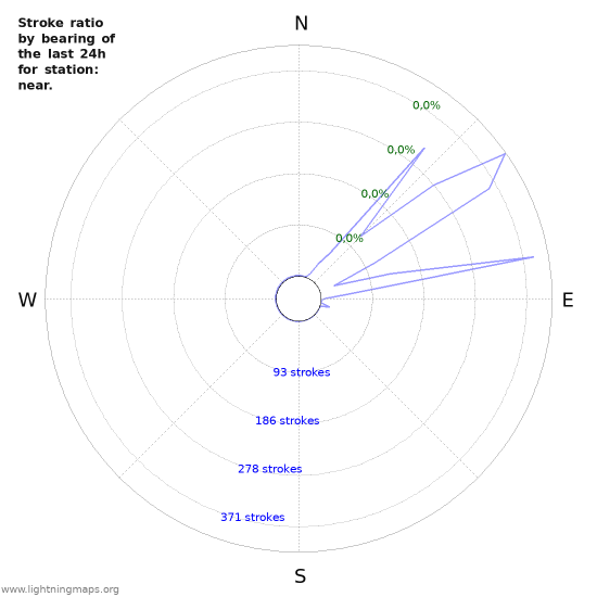 Grafikonok: Stroke ratio by bearing