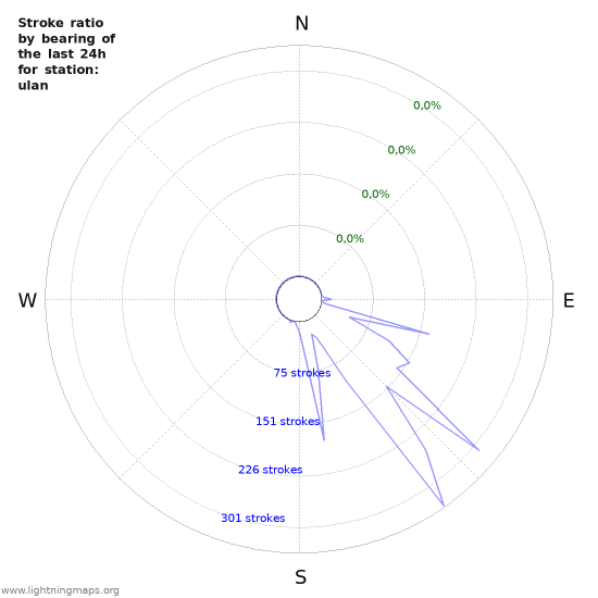 Grafikonok: Stroke ratio by bearing