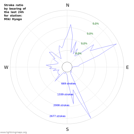 Grafikonok: Stroke ratio by bearing