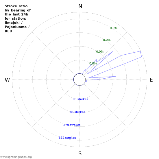 Grafikonok: Stroke ratio by bearing