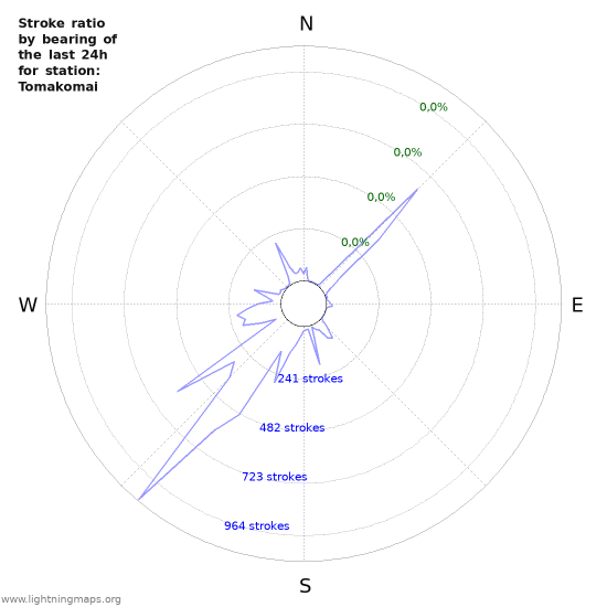 Grafikonok: Stroke ratio by bearing