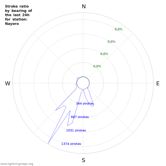 Grafikonok: Stroke ratio by bearing