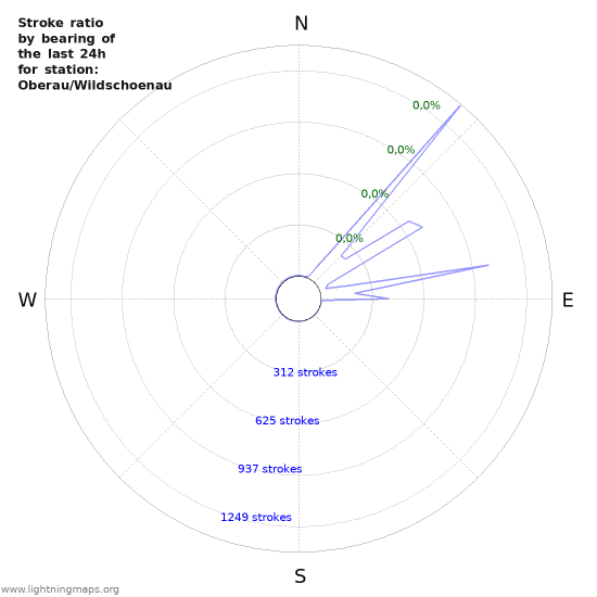 Grafikonok: Stroke ratio by bearing