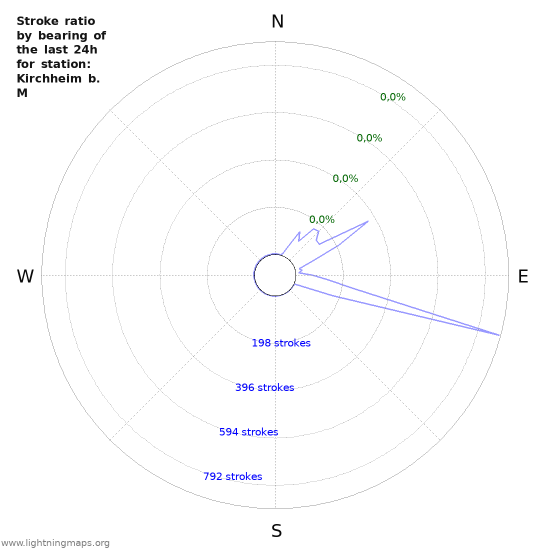 Grafikonok: Stroke ratio by bearing