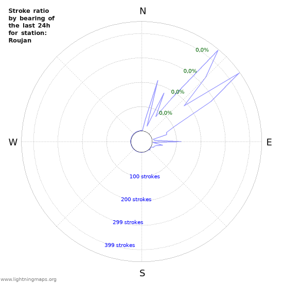 Grafikonok: Stroke ratio by bearing