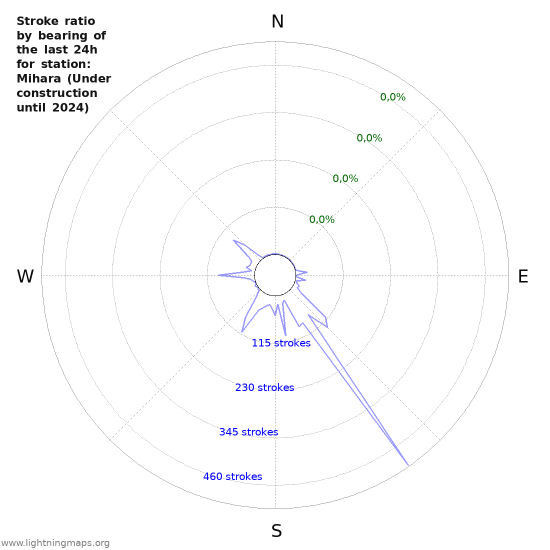 Grafikonok: Stroke ratio by bearing