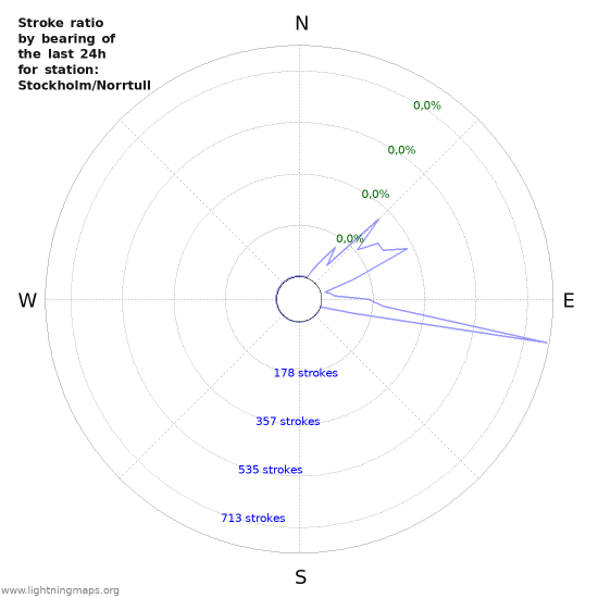 Grafikonok: Stroke ratio by bearing