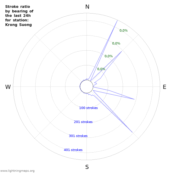 Grafikonok: Stroke ratio by bearing