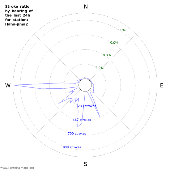 Grafikonok: Stroke ratio by bearing