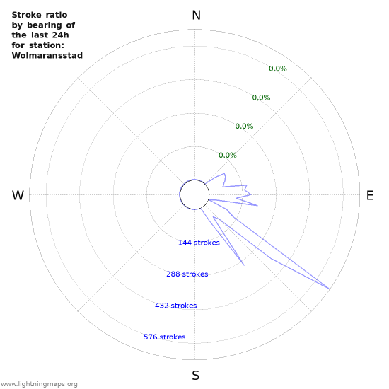 Grafikonok: Stroke ratio by bearing