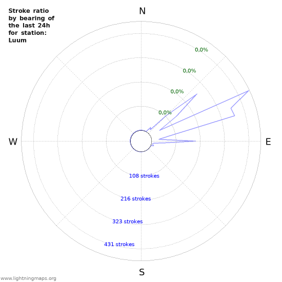 Grafikonok: Stroke ratio by bearing