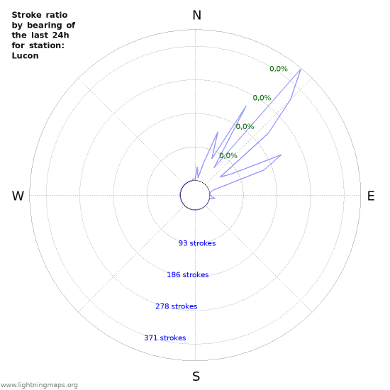 Grafikonok: Stroke ratio by bearing