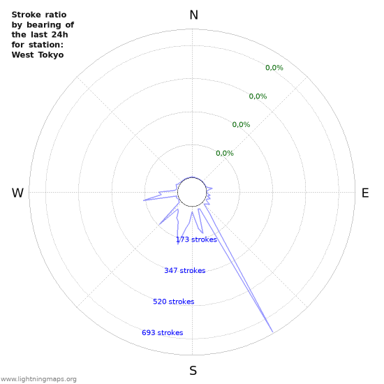 Grafikonok: Stroke ratio by bearing