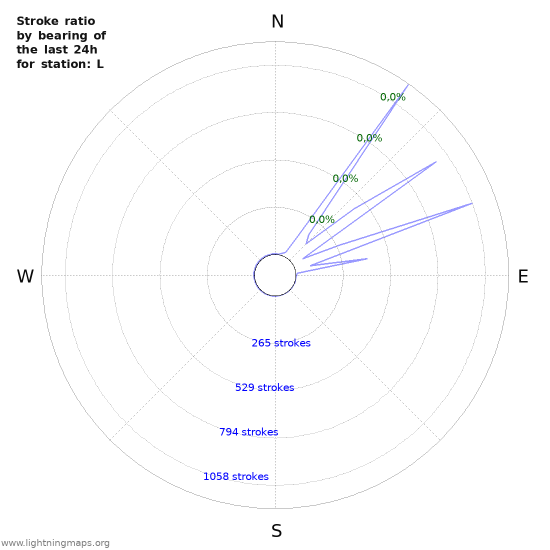 Grafikonok: Stroke ratio by bearing