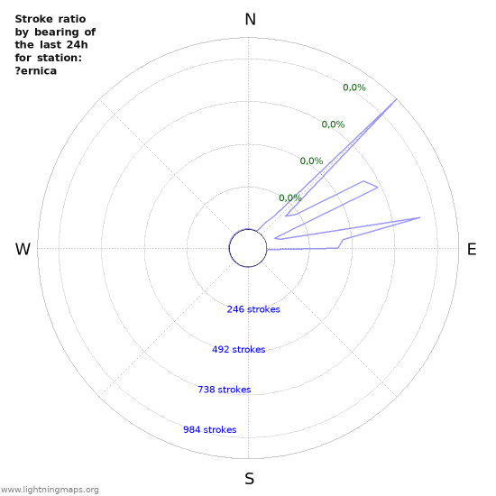 Grafikonok: Stroke ratio by bearing