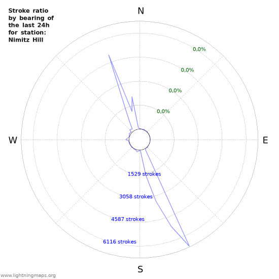 Grafikonok: Stroke ratio by bearing