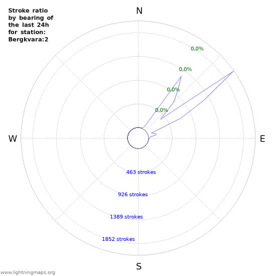 Grafikonok: Stroke ratio by bearing