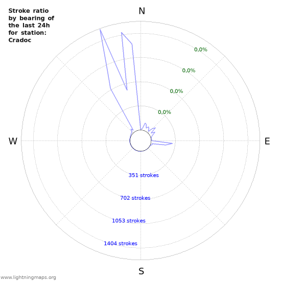 Grafikonok: Stroke ratio by bearing