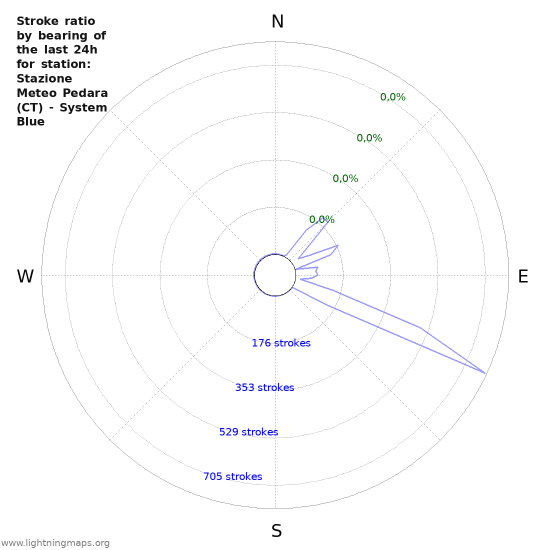 Grafikonok: Stroke ratio by bearing