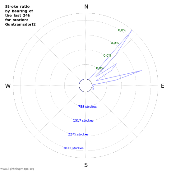 Grafikonok: Stroke ratio by bearing