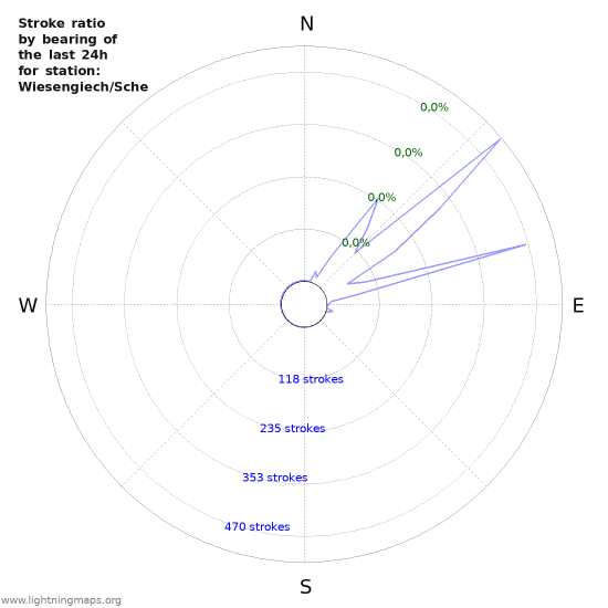 Grafikonok: Stroke ratio by bearing