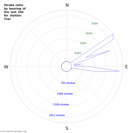 Grafikonok: Stroke ratio by bearing