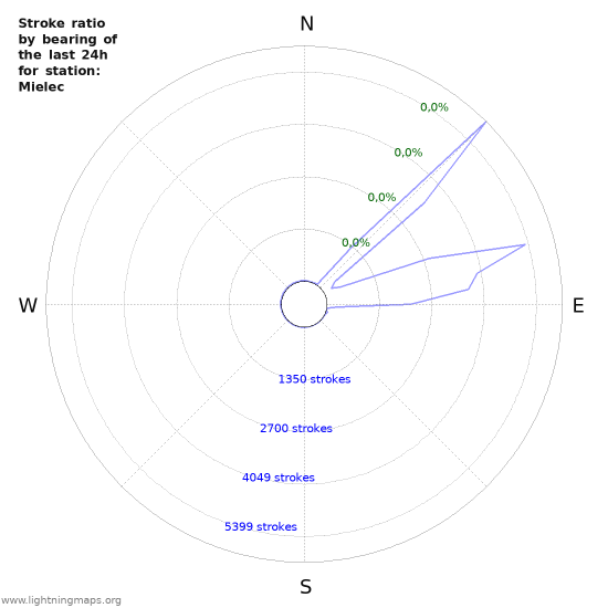 Grafikonok: Stroke ratio by bearing