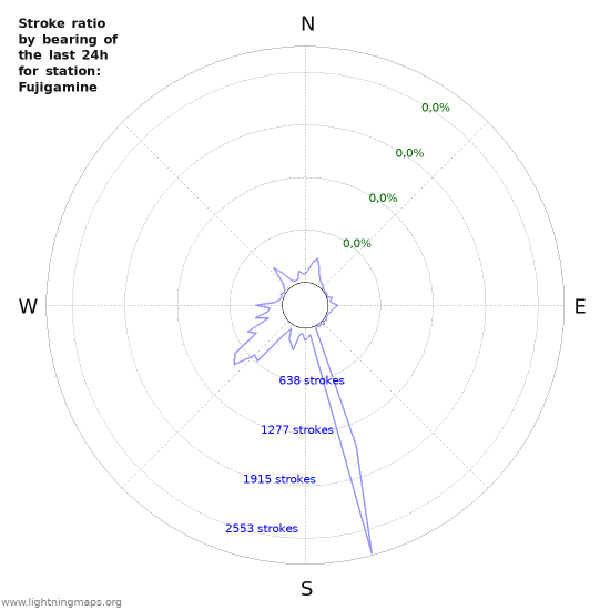 Grafikonok: Stroke ratio by bearing