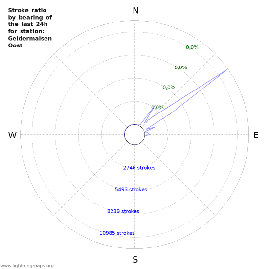 Grafikonok: Stroke ratio by bearing