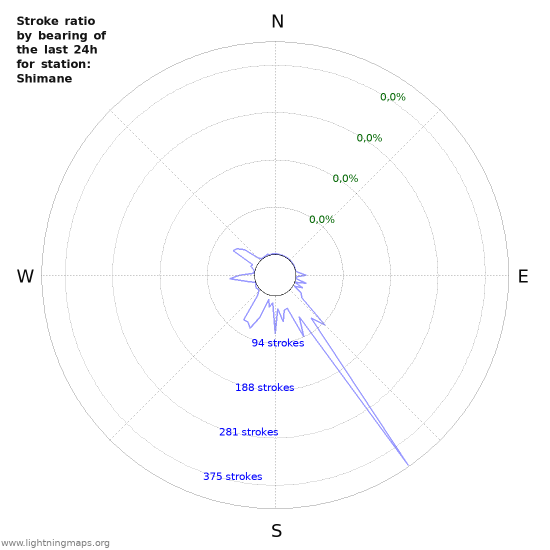 Grafikonok: Stroke ratio by bearing