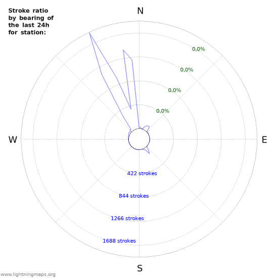 Grafikonok: Stroke ratio by bearing