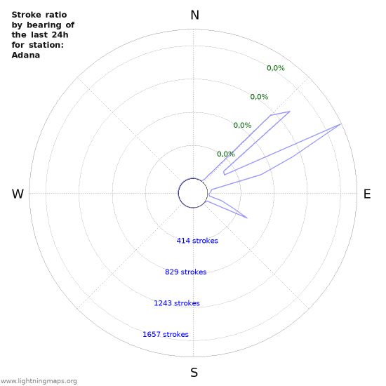 Grafikonok: Stroke ratio by bearing