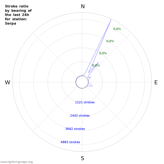 Grafikonok: Stroke ratio by bearing