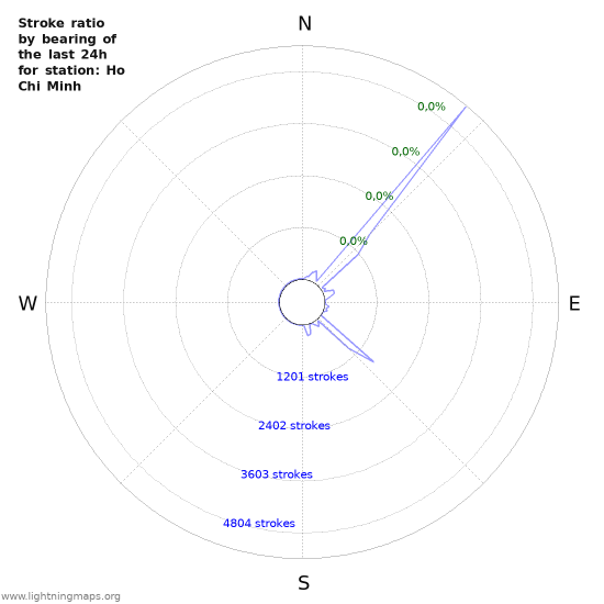 Grafikonok: Stroke ratio by bearing