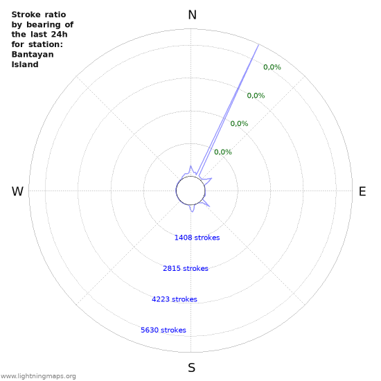 Grafikonok: Stroke ratio by bearing