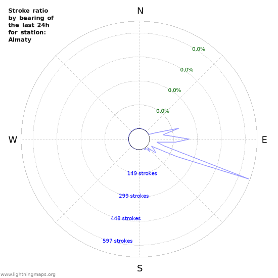 Grafikonok: Stroke ratio by bearing